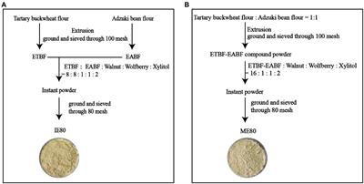 Individual or mixing extrusion of Tartary buckwheat and adzuki bean: Effect on quality properties and starch digestibility of instant powder